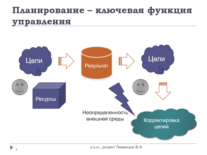 Что такое план в менеджменте