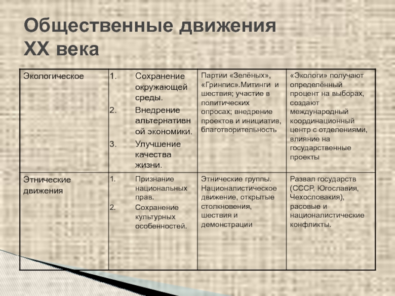 Общественные движения таблица 9 класс. Социальные движения во второй половине 20 века таблица. Общественные движения 20 века таблица антивоенное. Общественные движения второй половины 20 века таблица. Социальные движения в конце 20 века таблица.