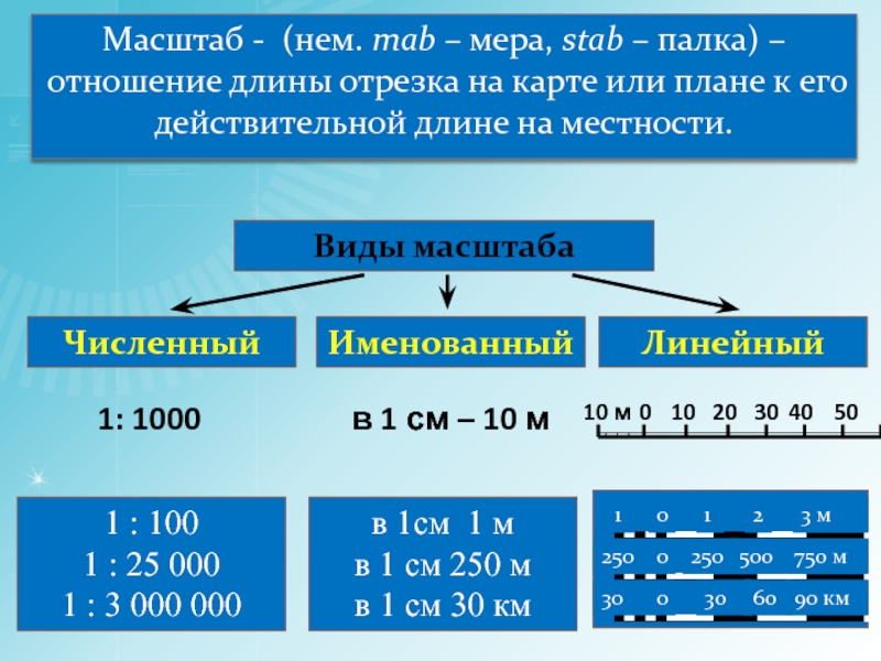 Масштаб территории. Масштаб и его виды.