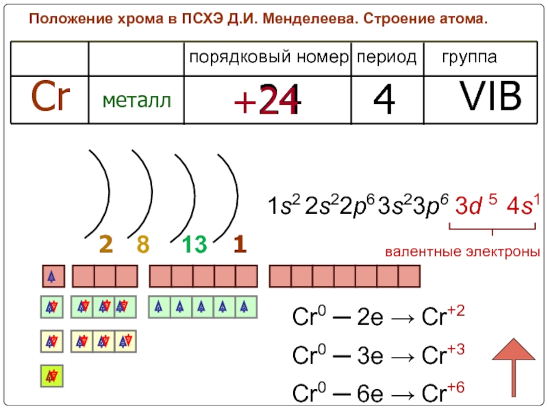 Графическое изображение валентных электронов