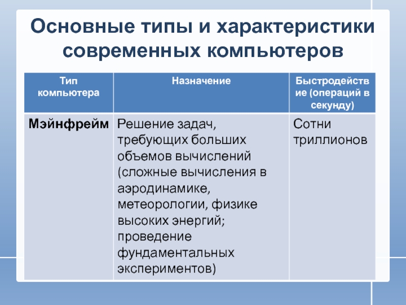 Типы компьютеров презентация на английском