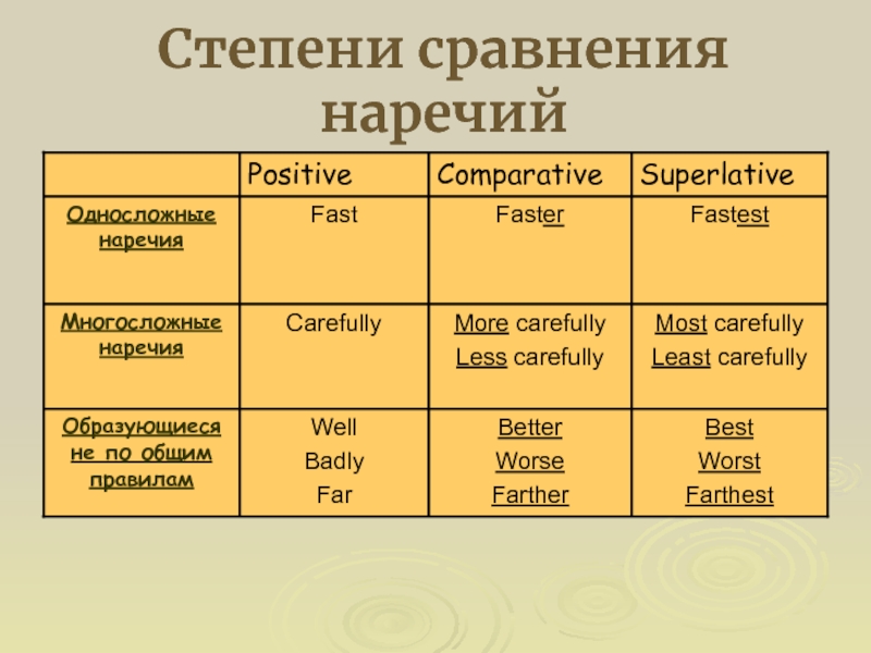 Предложения в сравнительной степени