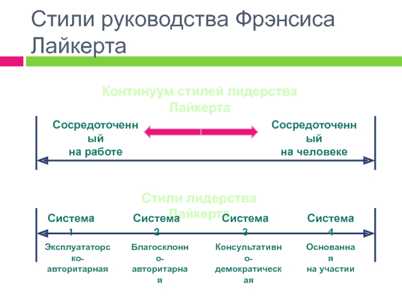 Теория стиля. Стиль управления Ренсиса Лайкерта. Теория стилей руководства р Лайкерта. Континуум стилей руководства р Лайкерта. Система 4 Лайкерта теория организации.