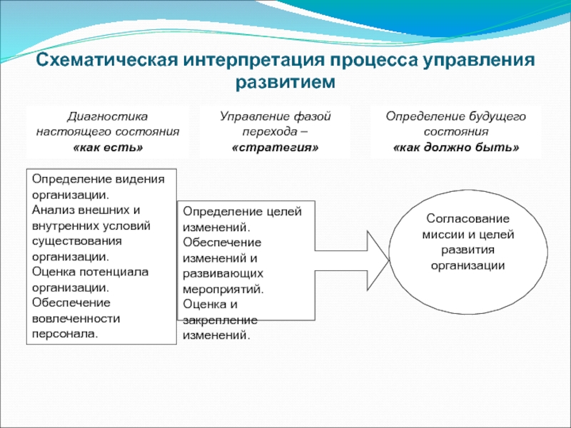 Управление развитием