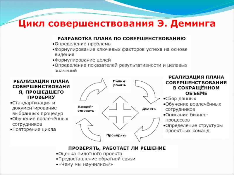 Цикл длится. Цикл улучшений. Цикл Деминга и колесо бенчмаркинга. Цикл Деминга по русски. Теория глубинных знаний Деминга.