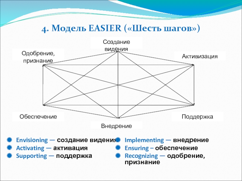 Модель 6 2. Модель easier. Модель шести шагов изменений. Модель easier состоит из. Easier модель изменений.