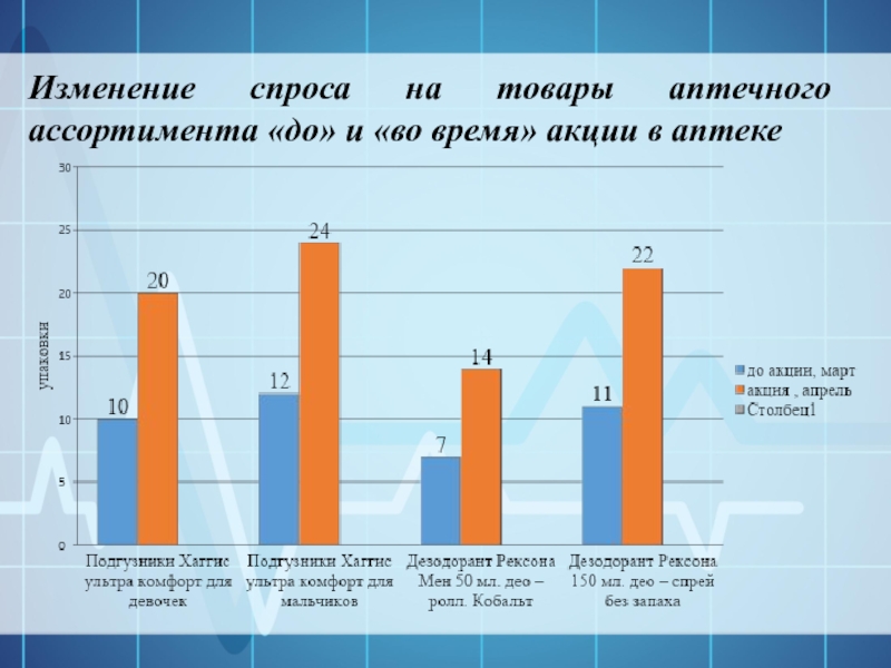 Особенности товаров аптечного ассортимента. Спрос на товары аптечного ассортимента. Анализ ассортимента товаров в аптеке. Анализ спроса.