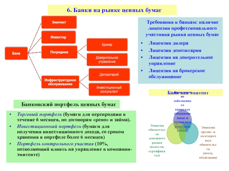 Банки на рынке ценных бумаг