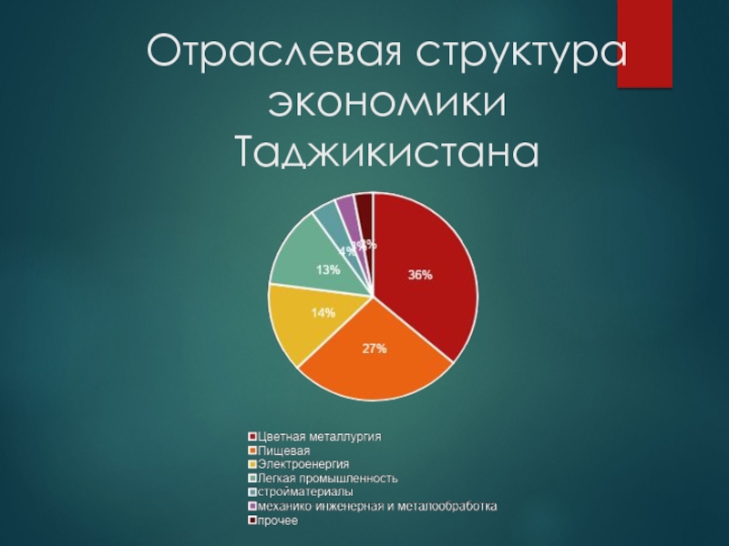 Отраслевая структура экономики. Отраслевая структура Таджикистана. Структура экономики. Структура экономики Таджикистана.