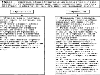 Право. Признаки. Функции