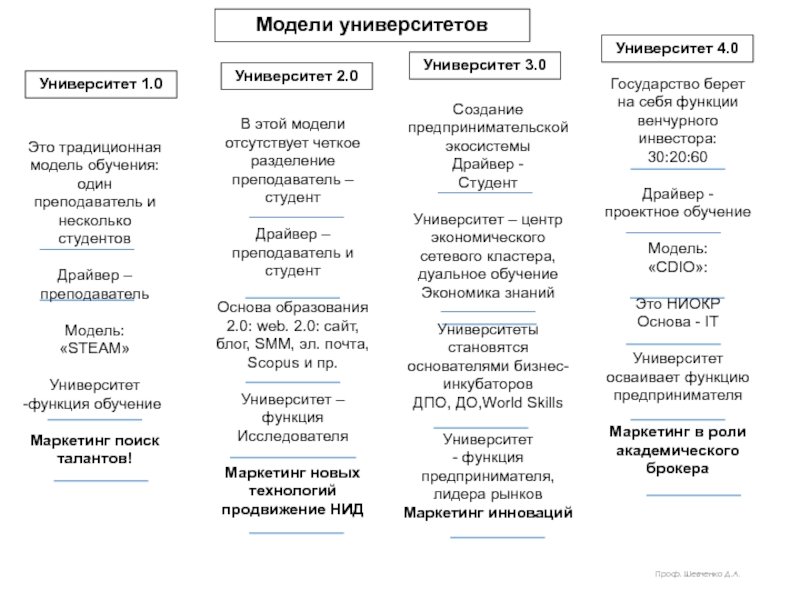 Институт модели. Университет 4.0 концепция. Модель университета 4.0. Модель университета. Модель университет 1.0.