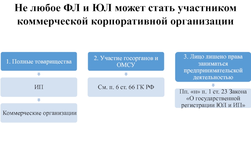 Участник коммерческий. Участники коммерческих организаций. Обязанности участников коммерческих корпораций. Количество участников корпоративной организации. Соотношение коммерческого и корпоративного права.