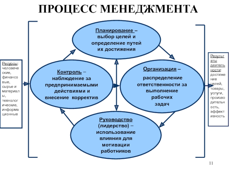 Управленческое планирование