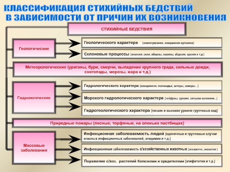 К стихийным группам относится. Стихийные бедствия гидрологического характера. ЧС геологического характера. Склоновые процессы обвалы. Склоновые процессы и геотехнические исследования таблица.