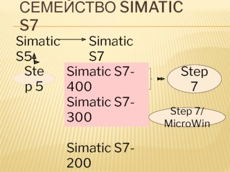Семейство SIMATIC S7