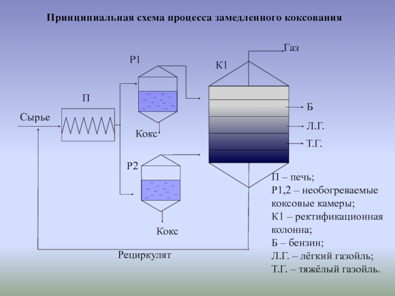 Принципиальная технологическая схема установки замедленного коксования