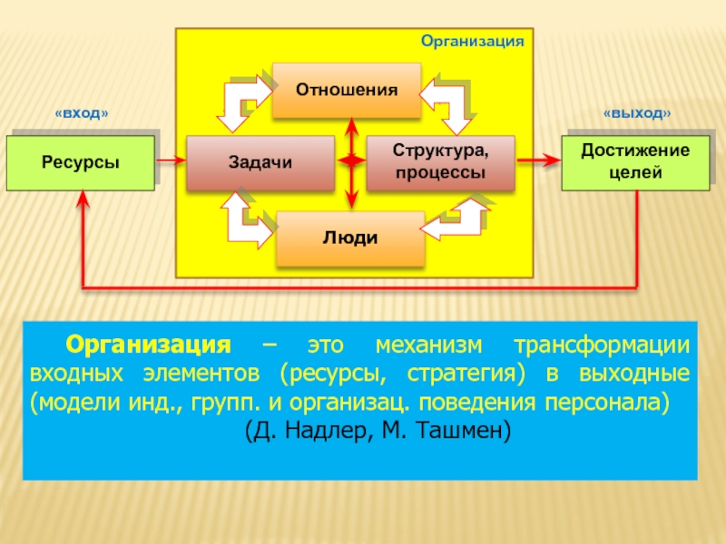 Организационные ресурсы