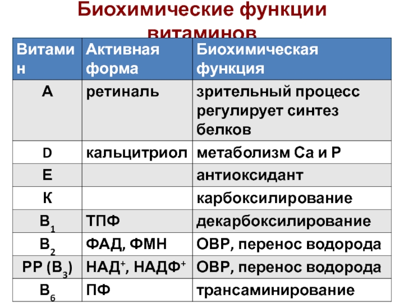 Биохимические функции. Биохимические функции витамина а. Функции витаминов биохимия. Биохимическая роль витамина с. Биохимическая функция.