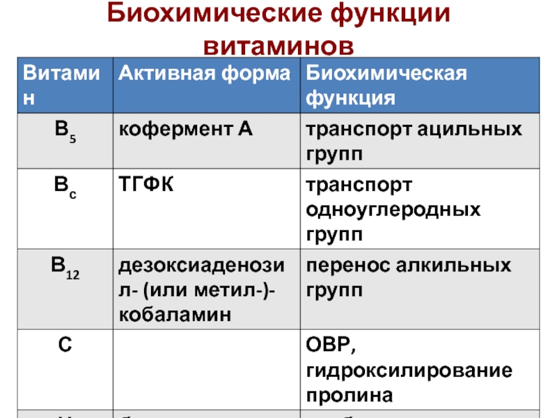 Биохимическая роль. Биохимические функции витамина а. Функции витаминов. Функции витаминов биохимия. Биохимическая роль витамина с.