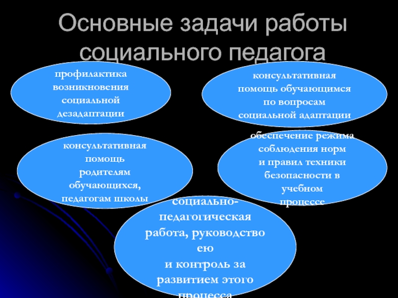 Задачи деятельности социального педагога. История появления социального педагога.