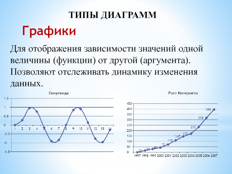 Какие типы диаграмм позволяют. График позволяет отслеживать динамику изменения данных. Отображение динамики показателя график. Диаграмма для отслеживания динамики. Что позволяет отслеживать динамику изменения данных?.