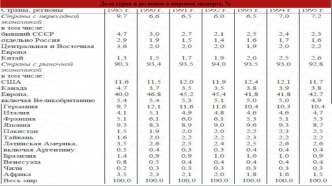 Доля стран и регионов в мировом экспорте
