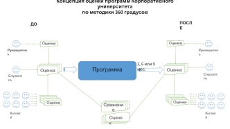 Концепция оценки программ Корпоративного университета по методики 360 градусов