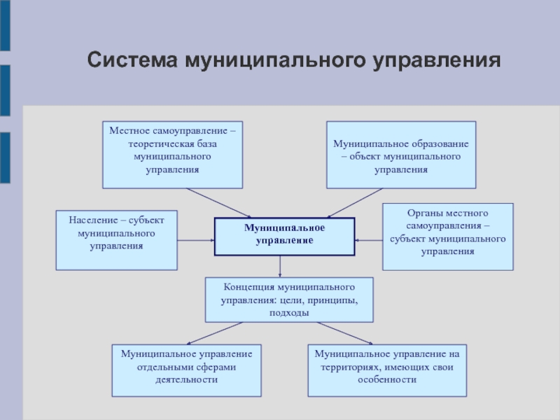 Государственное муниципальное управление презентация