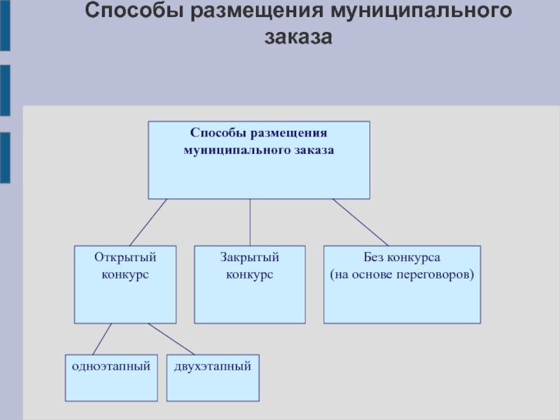 Учреждения муниципального управления. Способы размещения муниципального заказа. Формы размещения муниципального заказа. Способ размещения. Способы размещения данных.