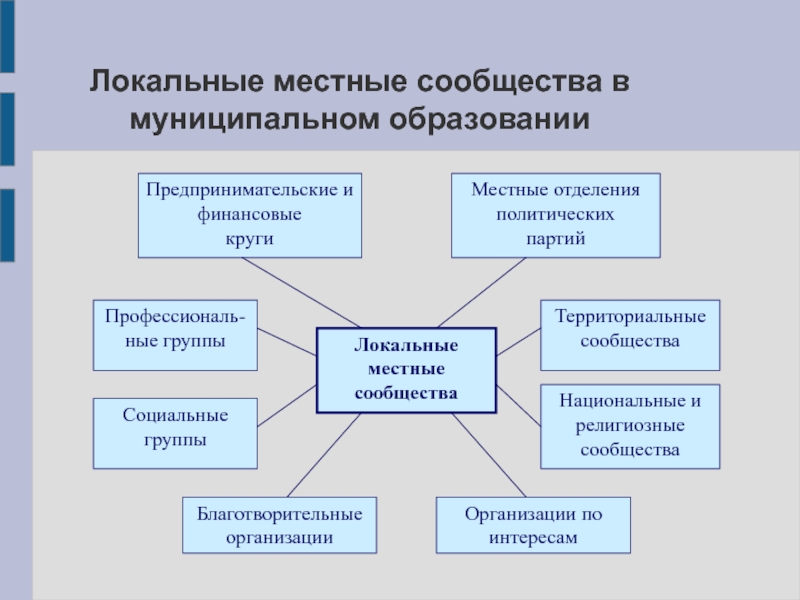 Местные организации. Локальные местные сообщества. Местное сообщество и муниципальное образование. Местные сообщества в муниципальном управлении. Местные территориальные сообщества.