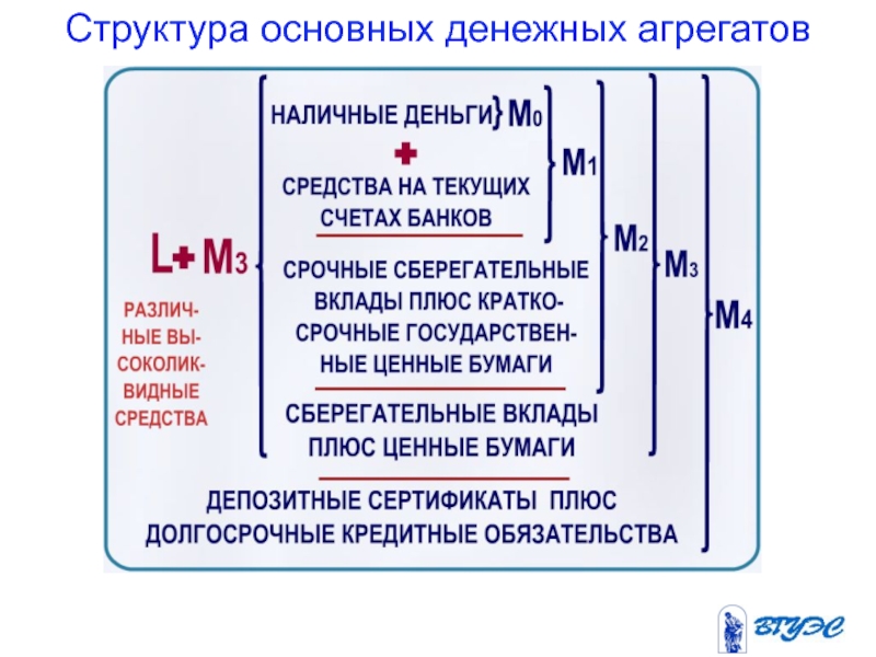 Схема денежных агрегатов