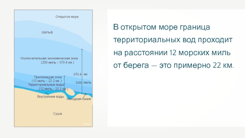 Схема морских пространств