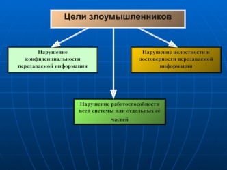 Цели злоумышленников