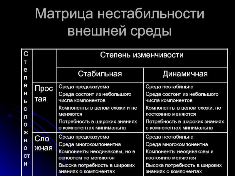 Условия нестабильности среды. Потребность внутренний среды из-за нестабильности внешней.