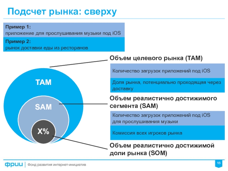 Анализ размера. Размер рынка. Размер целевого рынка. Объем рынка доставки еды. Рынок доставки еды доля рынка.