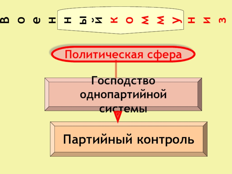 Сфера господства. Партийный контроль это.