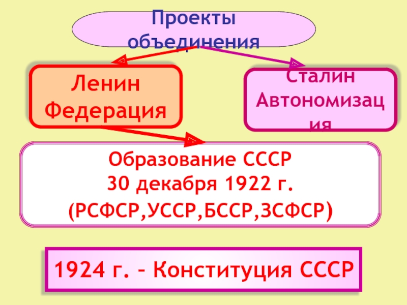 При образовании ссср был принят ленинский федеративный план