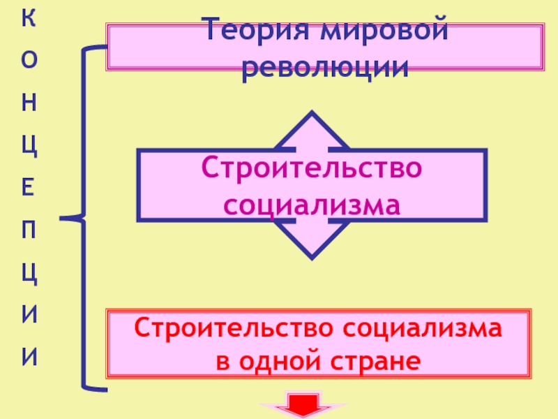 Теория социализма. Строительство социализма в одной стране. Построение социализма в одной стране это. Теория мировой революции. Теория мировой революции суть.