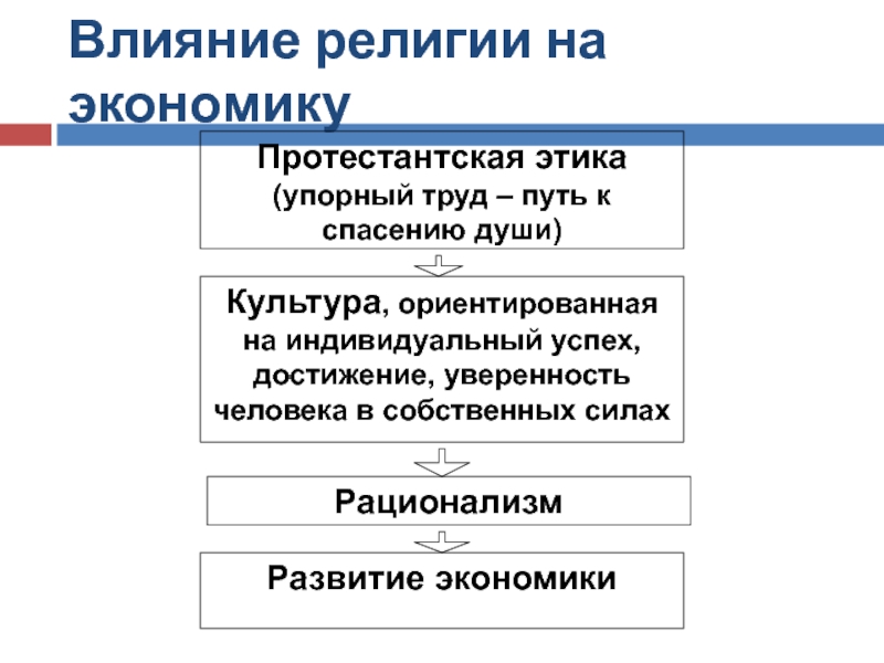 Влияние религии. Влияние религии на экономику таблица.