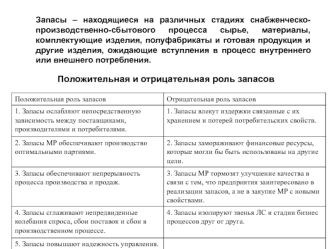 Положительная и отрицательная роль запасов. Модель управления запасами