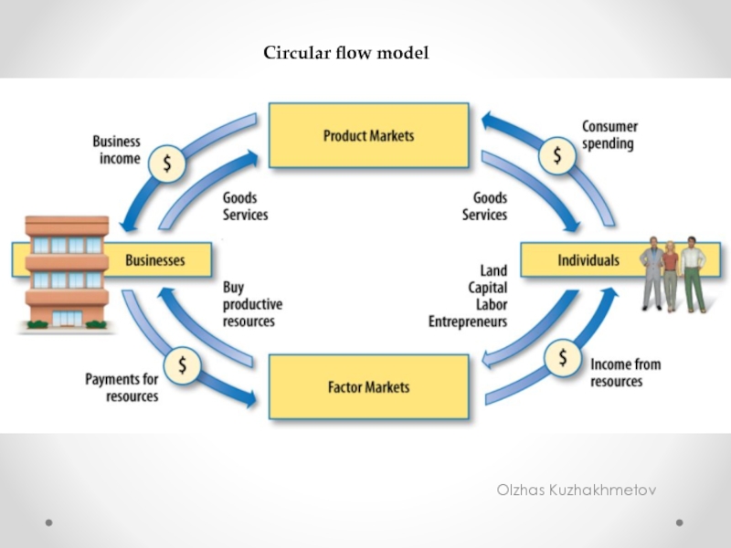 Flow modeling. Circular Flow model. Introduction to Economics. The circular Flow of goods and Incomes. Introduction to Econometrics.