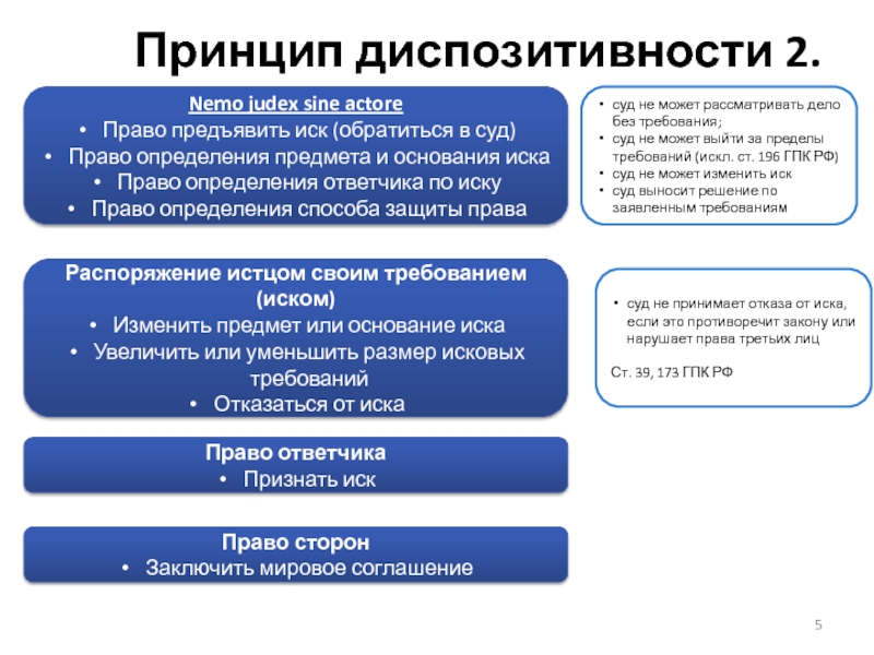 Принципы института. Принцип диспозитивности. Принцип диспозитивности ГПК. Принцип диспозитивности в гражданском процессе примеры. Принцип диспозитивности в гражданском процессуальном праве.