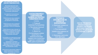 Составление заявки на покупку товаров и услуг. Описание процесса