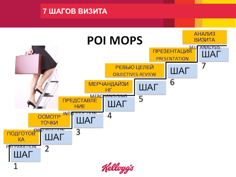 7 шагов торгового. Этапы визита торгового. Шаги торгового. Семь шагов визита. Этапы визита в торговую точку 7 шагов.