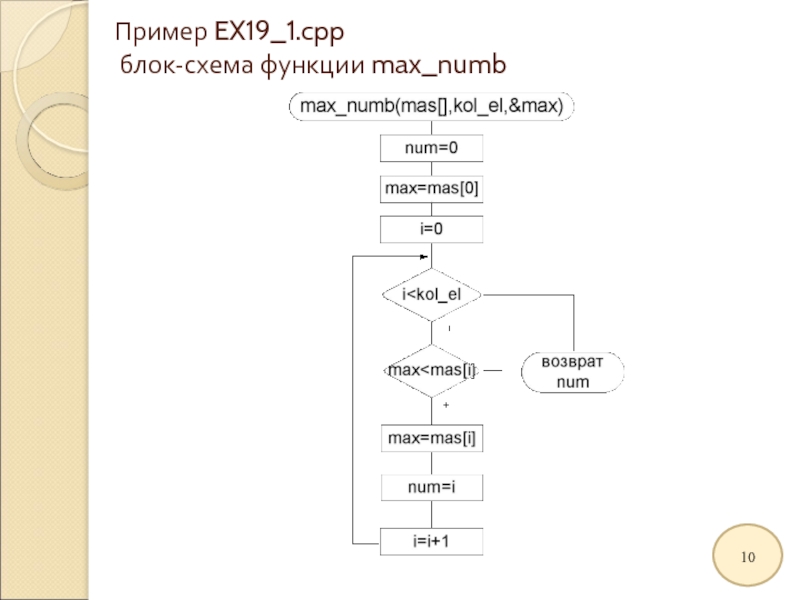 Блок схема функции c