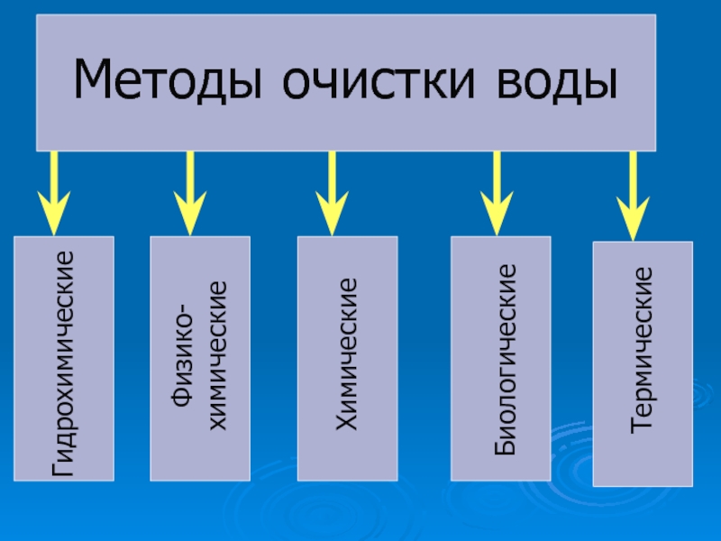 Способы очистки воды презентация