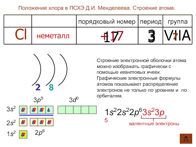 Изобразите схемы строения атомов хлора