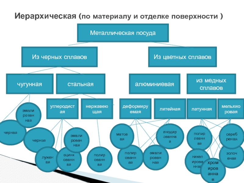 Иерархическая схема классификации мяса