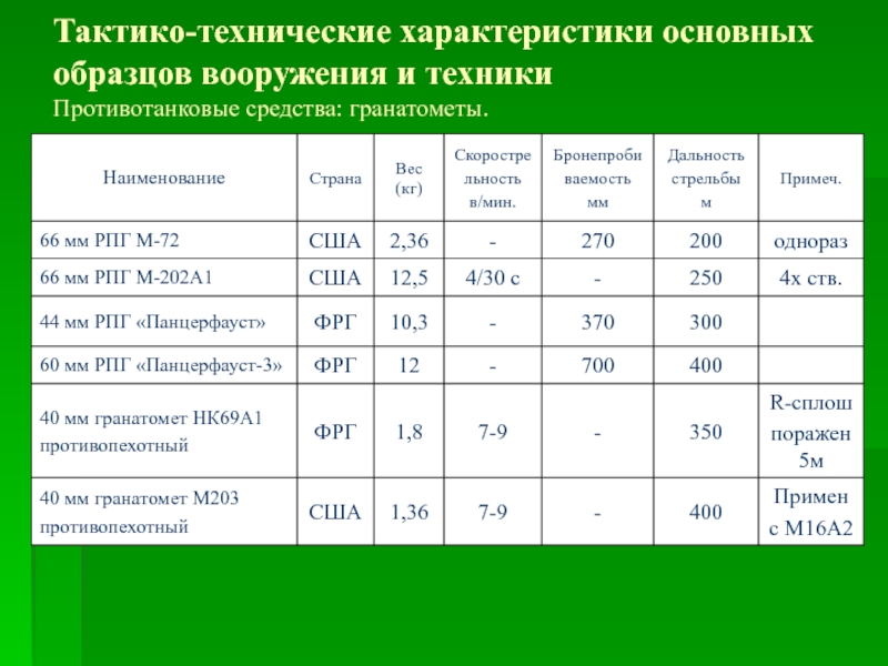 Тактико технические характеристики основных образцов вооружения и боевой техники