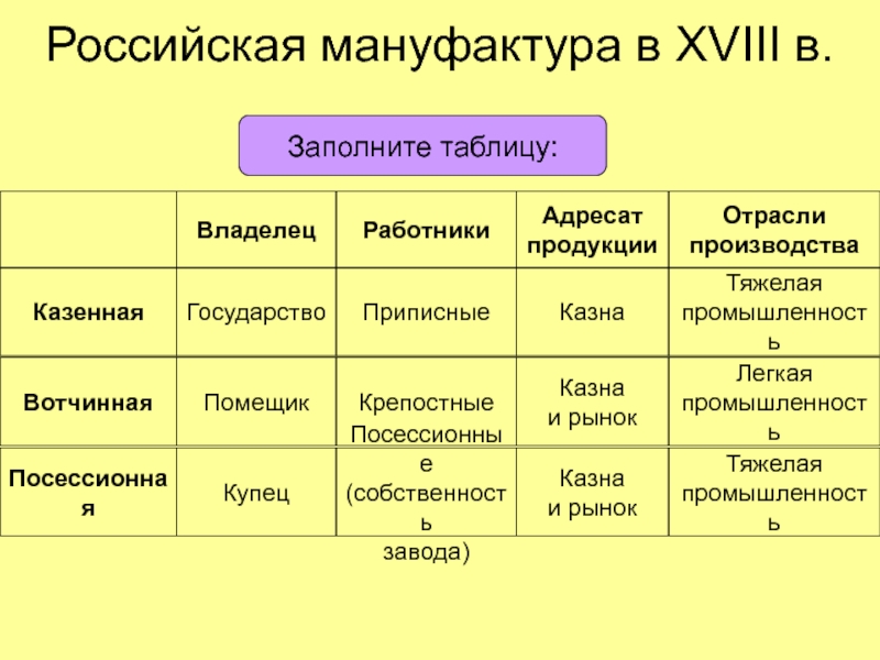 Мануфактура это. Мануфактура в России. Вотчинная и посессионная мануфактуры. Российская мануфактура таблица. Казенные мануфактуры это.